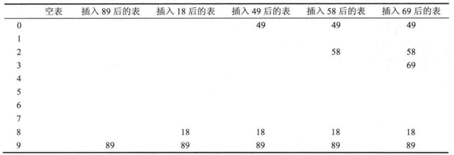 平方探测法