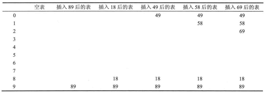 线性探测法