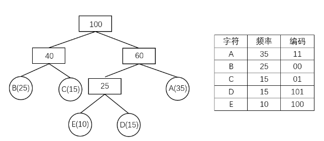 Huffman Coding