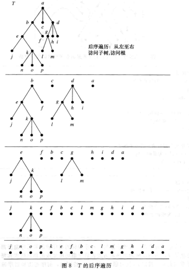 后序遍历