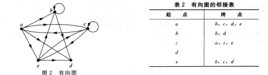 有向图邻接表